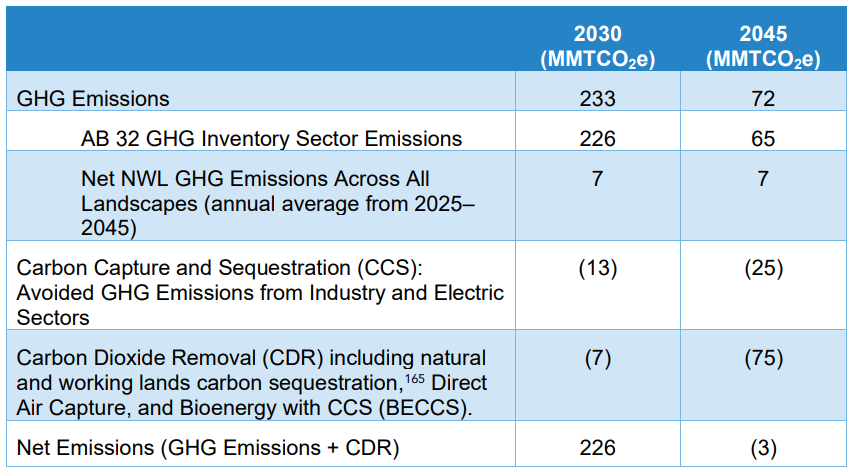 Final Scoping Plan Identifies Key Role For Carbon Dioxide Removal | CSG ...