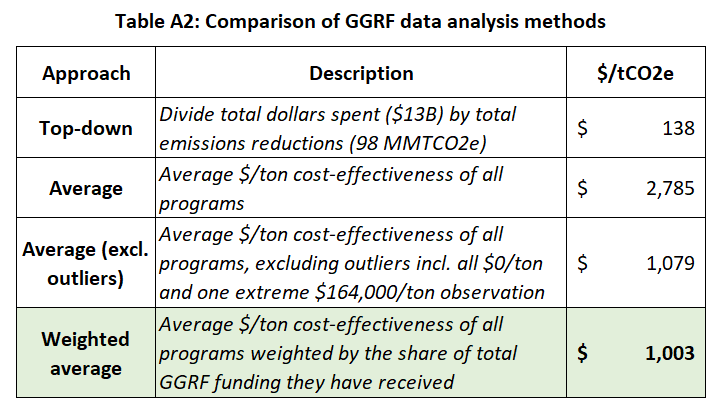 Analyzing California’s Greenhouse Gas Reduction Fund | CSG Blog